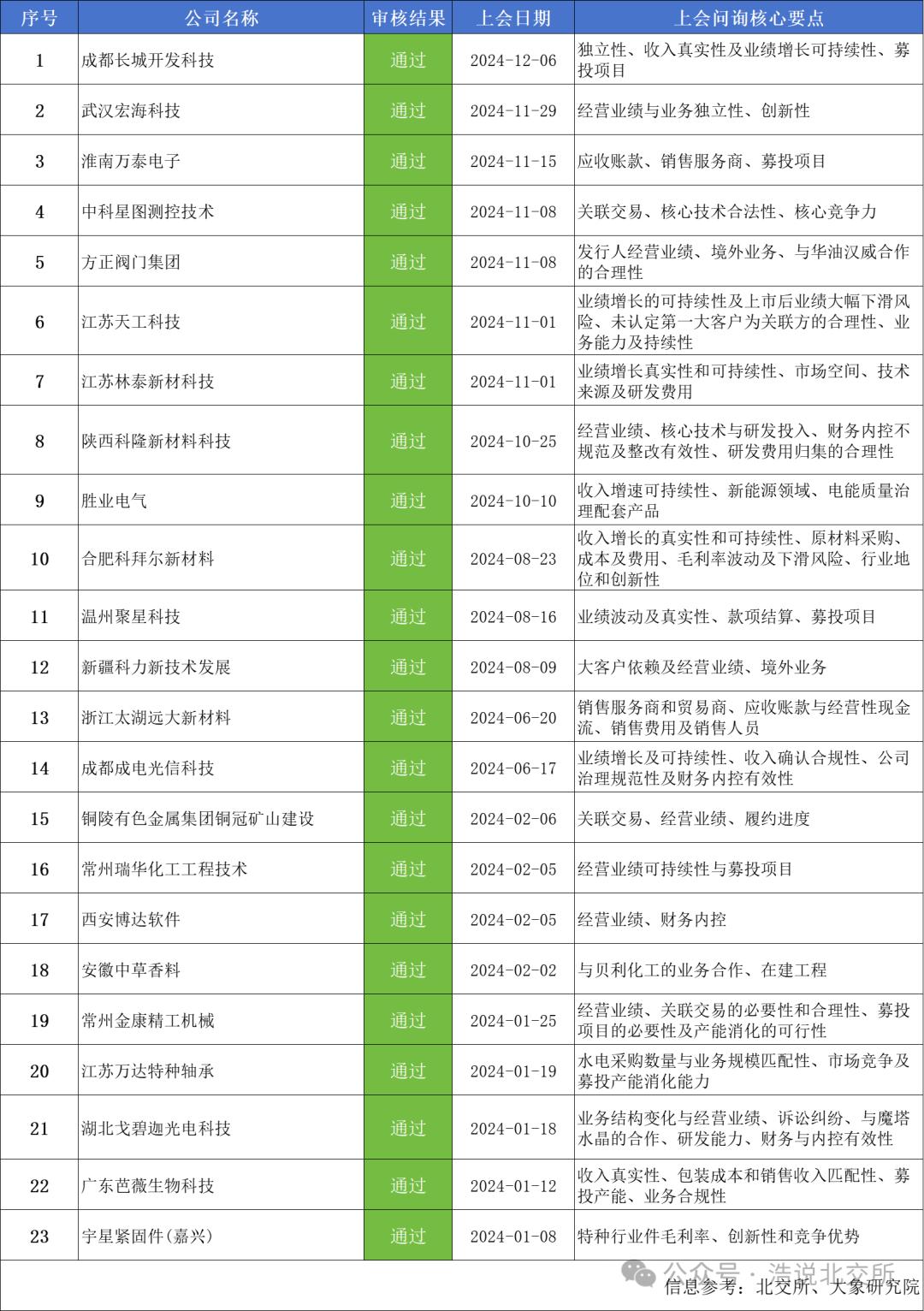 一文詳解2024年北交所IPO過會(huì)審核要點(diǎn)