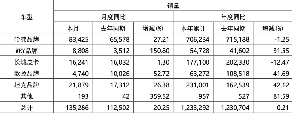 “棄量保利” 長(zhǎng)城汽車2024年銷售新車超123萬輛