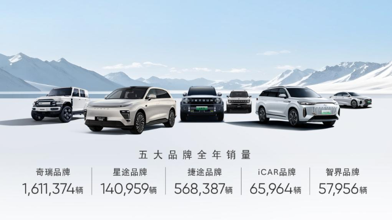 創(chuàng)歷史新高！奇瑞集團(tuán)2024年銷量260.39萬輛 同比增長(zhǎng)38.4%