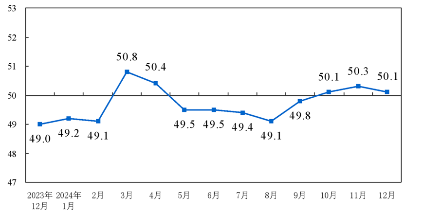 制造業(yè)PMI連續(xù)三個(gè)月擴(kuò)張 建筑業(yè)信心持續(xù)提振(圖2)