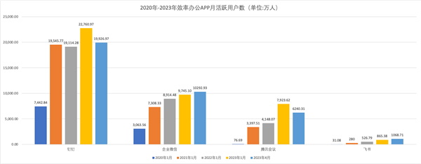 QuestMobile：釘釘最新月活躍用戶數(shù)1.99億 搶跑智能化業(yè)務(wù)