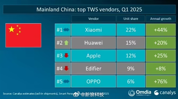 小米國內(nèi)無線耳機(jī)出貨量奪冠 華為、蘋果位列二三(圖1)