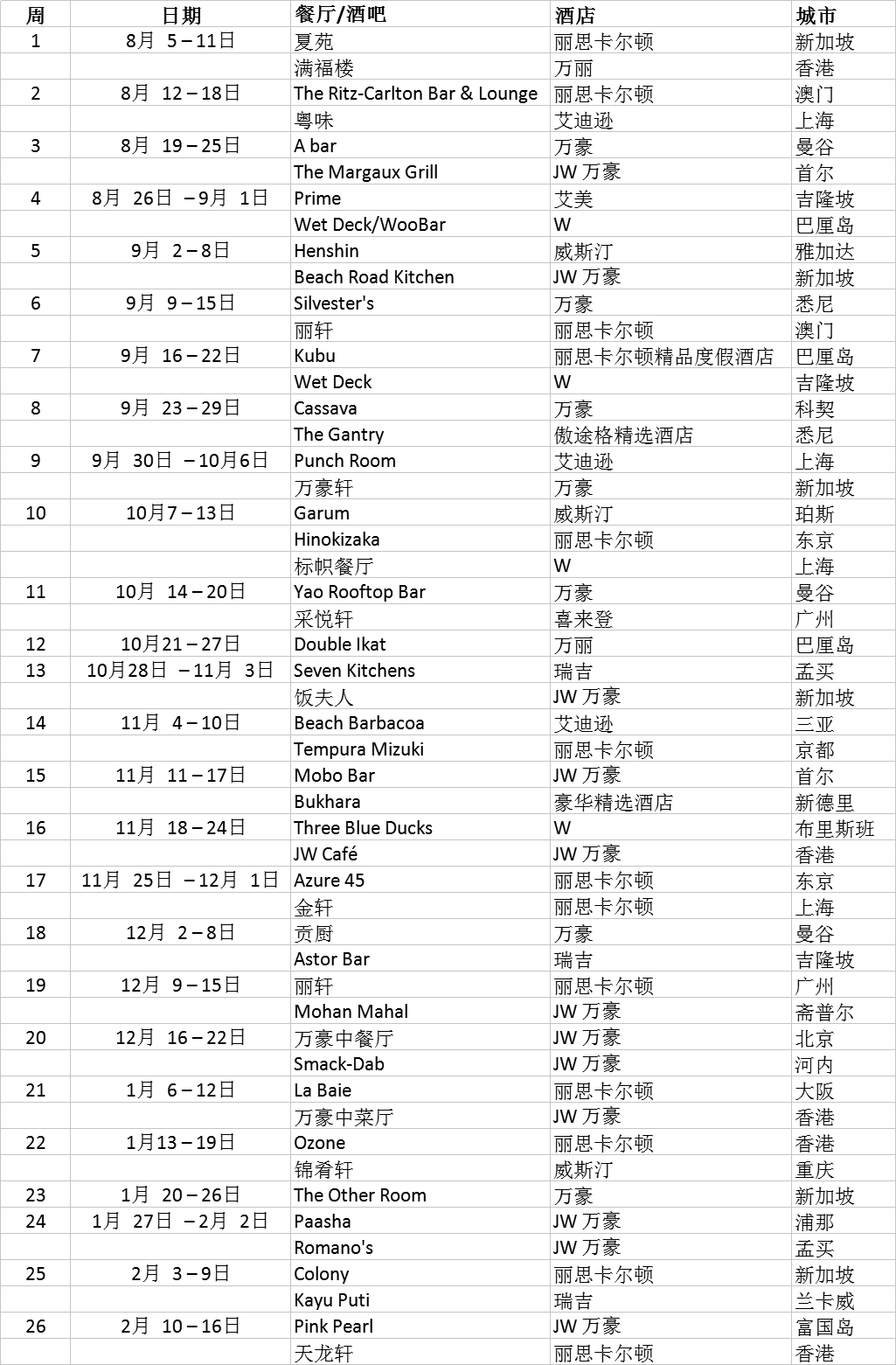 萬豪旅享家Top 52餐廳及酒吧榜單出爐 甄選亞太區(qū)精彩紛呈的餐飲體驗 暢游各地 悅享美食(圖2)