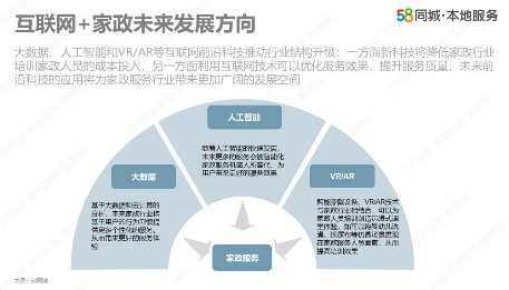 58同城發(fā)布報告:家政行業(yè)發(fā)展呈現(xiàn)五大趨勢,“互聯(lián)網+家政”推動行業(yè)升級(圖2) 58同城發(fā)布報告:家政行業(yè)發(fā)展呈現(xiàn)五大趨勢,“互聯(lián)網+家政”推動行業(yè)升級(圖2)