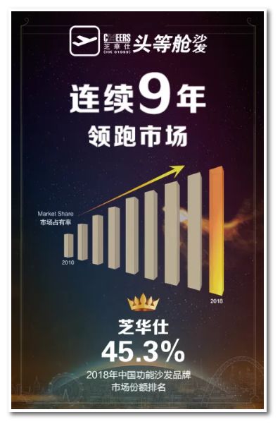 芝華仕頭等艙連續(xù)三屆榮登“亞洲品牌500強”(圖3) 芝華仕頭等艙連續(xù)三屆榮登“亞洲品牌500強”(圖3)