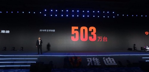 平均每天賣出1.3萬臺 雅迪霸榜市場 榮登中國民營企業(yè)500強(qiáng)(圖1) 平均每天賣出1.3萬臺 雅迪霸榜市場 榮登中國民營企業(yè)500強(qiáng)(圖1)