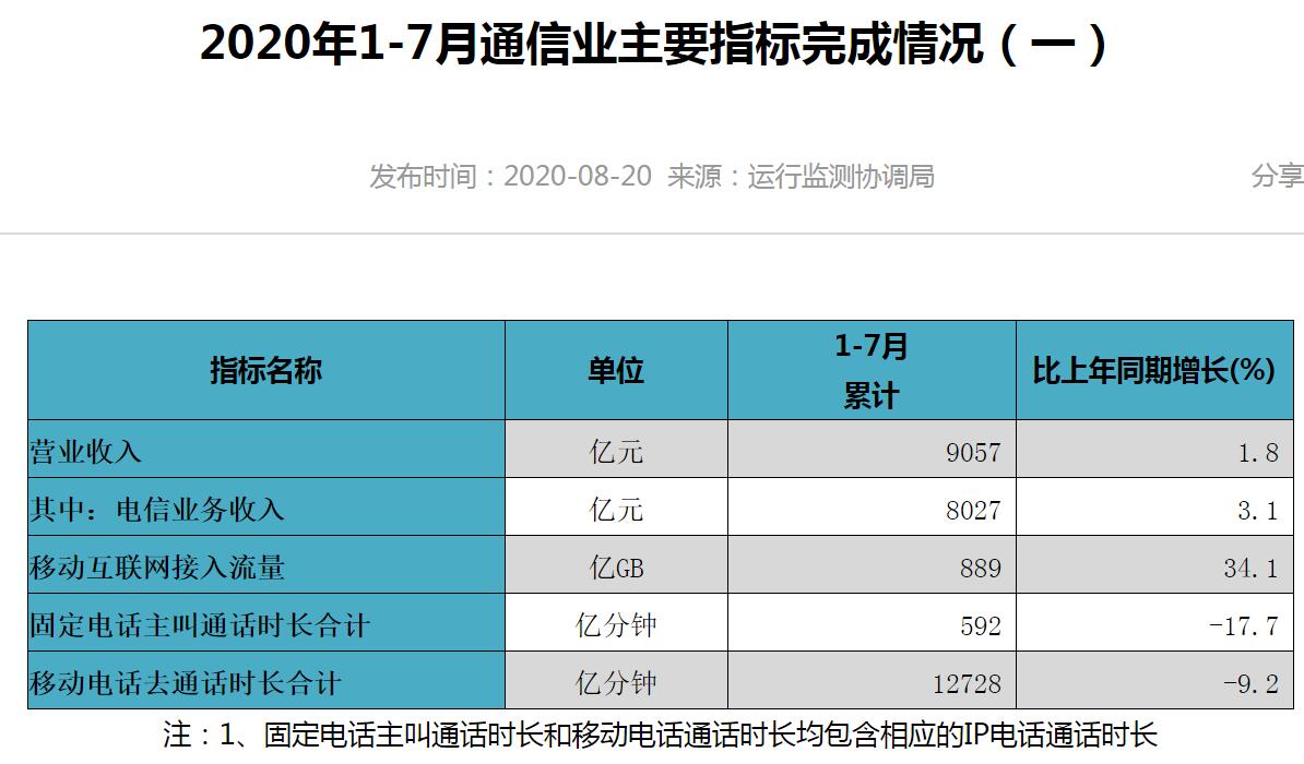 工信部:截至7月末4G用戶數(shù)為12.88億 占比80.6%(圖1) 工信部:截至7月末4G用戶數(shù)為12.88億 占比80.6%(圖1)