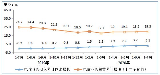 工信部:截至7月末4G用戶數(shù)為12.88億 占比80.6%(圖2) 工信部:截至7月末4G用戶數(shù)為12.88億 占比80.6%(圖2)