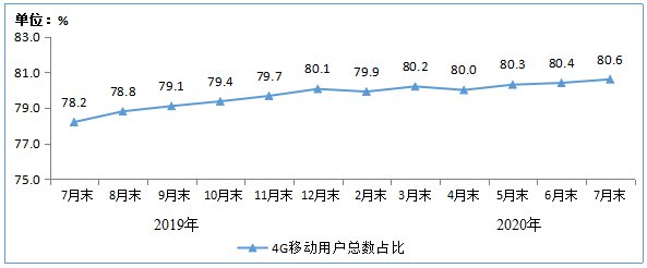 工信部:截至7月末4G用戶數(shù)為12.88億 占比80.6%(圖4) 工信部:截至7月末4G用戶數(shù)為12.88億 占比80.6%(圖4)