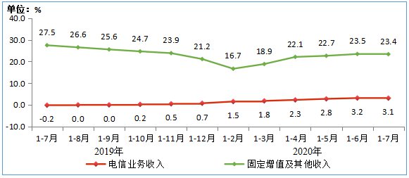 工信部:截至7月末4G用戶數(shù)為12.88億 占比80.6%(圖3) 工信部:截至7月末4G用戶數(shù)為12.88億 占比80.6%(圖3)