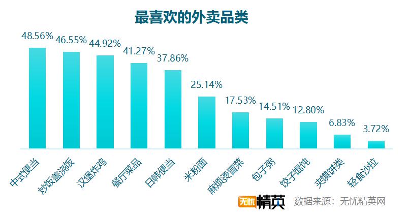 無憂精英網(wǎng)發(fā)布白領(lǐng)工作餐外賣調(diào)查報(bào)告(圖5) 無憂精英網(wǎng)發(fā)布白領(lǐng)工作餐外賣調(diào)查報(bào)告(圖5)