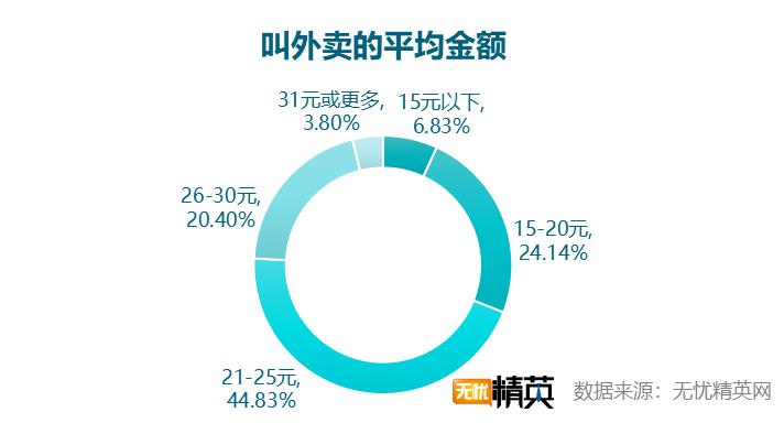 無憂精英網(wǎng)發(fā)布白領(lǐng)工作餐外賣調(diào)查報(bào)告(圖3) 無憂精英網(wǎng)發(fā)布白領(lǐng)工作餐外賣調(diào)查報(bào)告(圖3)