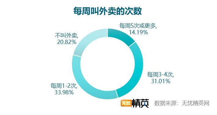 無憂精英網(wǎng)發(fā)布白領(lǐng)工作餐外賣調(diào)查報(bào)告(圖2) 無憂精英網(wǎng)發(fā)布白領(lǐng)工作餐外賣調(diào)查報(bào)告(圖2)