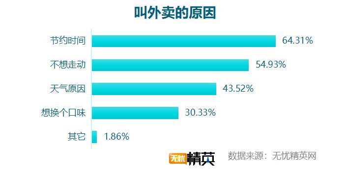 無憂精英網(wǎng)發(fā)布白領(lǐng)工作餐外賣調(diào)查報(bào)告(圖4) 無憂精英網(wǎng)發(fā)布白領(lǐng)工作餐外賣調(diào)查報(bào)告(圖4)