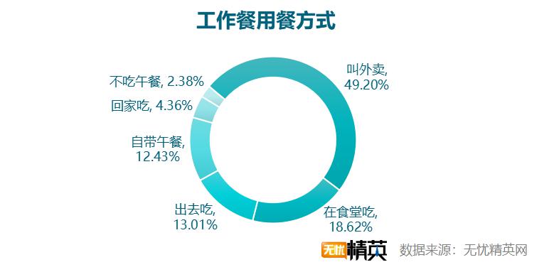無憂精英網(wǎng)發(fā)布白領(lǐng)工作餐外賣調(diào)查報(bào)告(圖1) 無憂精英網(wǎng)發(fā)布白領(lǐng)工作餐外賣調(diào)查報(bào)告(圖1)