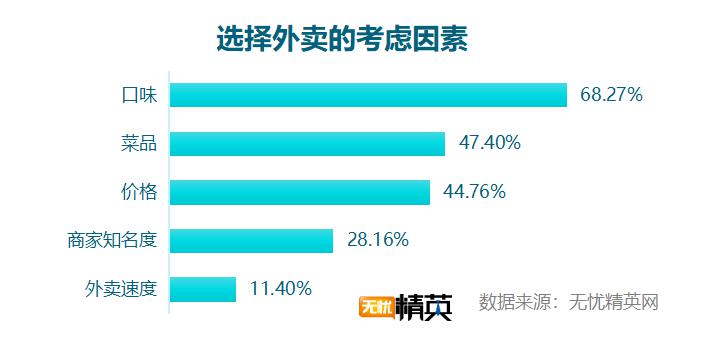 無憂精英網(wǎng)發(fā)布白領(lǐng)工作餐外賣調(diào)查報(bào)告(圖6) 無憂精英網(wǎng)發(fā)布白領(lǐng)工作餐外賣調(diào)查報(bào)告(圖6)