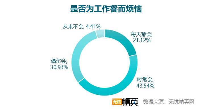 無憂精英網(wǎng)發(fā)布白領(lǐng)工作餐外賣調(diào)查報(bào)告(圖7) 無憂精英網(wǎng)發(fā)布白領(lǐng)工作餐外賣調(diào)查報(bào)告(圖7)