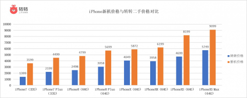 OV加速搶占下沉市場(chǎng) 轉(zhuǎn)轉(zhuǎn)行情：二手華為、蘋果手機(jī)同樣受寵(圖3)