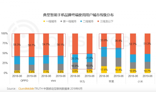OV加速搶占下沉市場(chǎng) 轉(zhuǎn)轉(zhuǎn)行情：二手華為、蘋果手機(jī)同樣受寵(圖1)