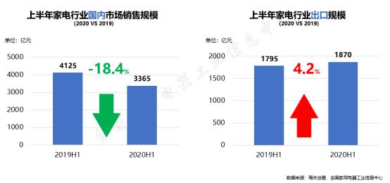 報(bào)告:家電市場破冰回暖 變革之下蘊(yùn)含生機(jī)(圖1) 報(bào)告:家電市場破冰回暖 變革之下蘊(yùn)含生機(jī)(圖1)