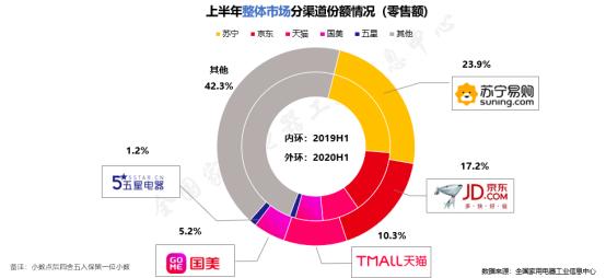 報(bào)告:家電市場破冰回暖 變革之下蘊(yùn)含生機(jī)(圖2) 報(bào)告:家電市場破冰回暖 變革之下蘊(yùn)含生機(jī)(圖2)