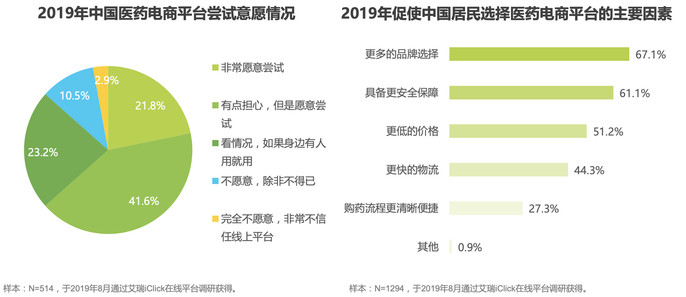 網(wǎng)上藥店受關(guān)注 近九成居民愿意嘗試網(wǎng)上購藥(圖1) 網(wǎng)上藥店受關(guān)注 近九成居民愿意嘗試網(wǎng)上購藥(圖1)