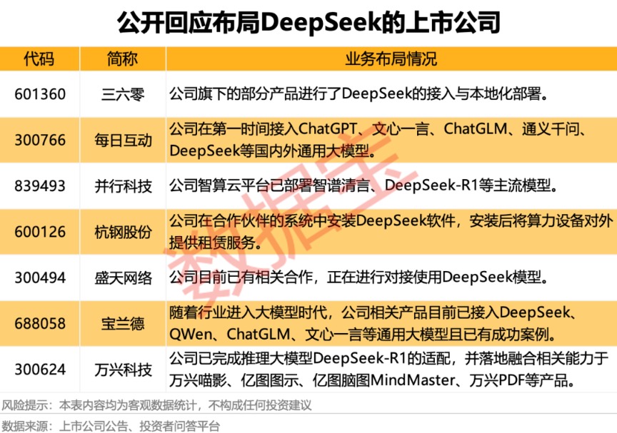 DeepSeek突發(fā) 多只漲停股緊急澄清(圖8)