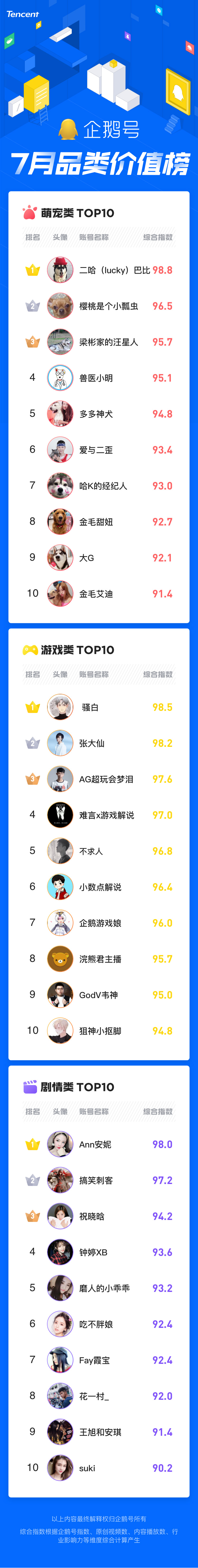 企鵝號7月品類價(jià)值榜：暑期效應(yīng)刺激影視綜、搞笑類內(nèi)容閱讀量暴漲(圖3)