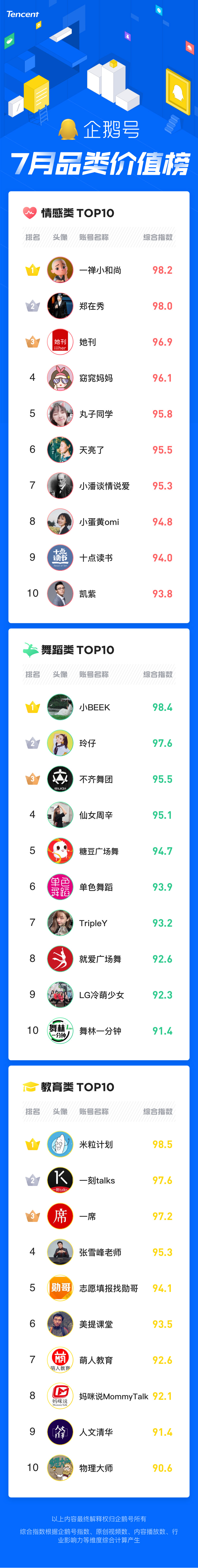 企鵝號7月品類價(jià)值榜：暑期效應(yīng)刺激影視綜、搞笑類內(nèi)容閱讀量暴漲(圖5)