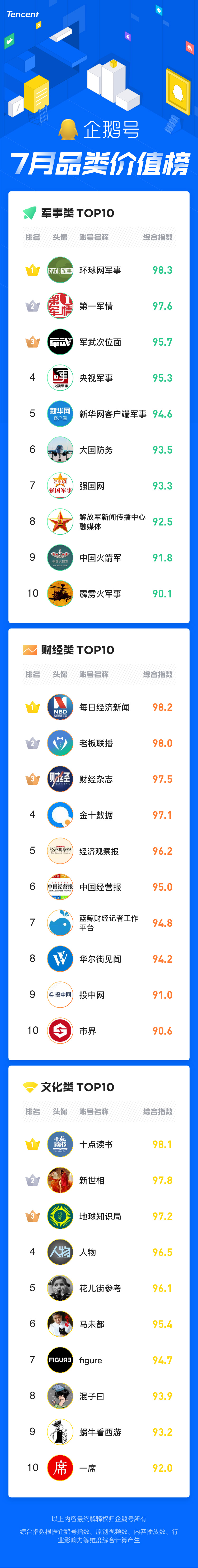 企鵝號7月品類價(jià)值榜：暑期效應(yīng)刺激影視綜、搞笑類內(nèi)容閱讀量暴漲(圖10)
