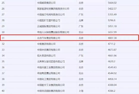 北汽集團(tuán)位列第31位 再次躋身“中國(guó)制造業(yè)企業(yè)500強(qiáng)”前十(圖2)