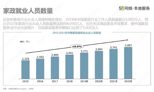58同城發(fā)布報告：家政服務(wù)市場規(guī)模達(dá)5400億，人員缺口3000萬(圖2)
