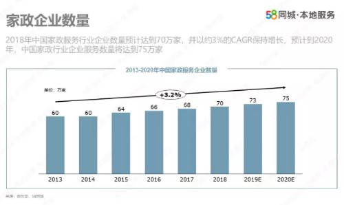 58同城發(fā)布報告：家政服務(wù)市場規(guī)模達(dá)5400億，人員缺口3000萬(圖3)