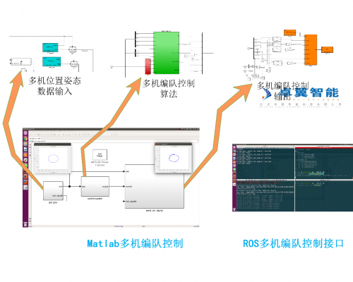高校無人機(jī)教學(xué)實(shí)驗(yàn)室-基于室內(nèi)光學(xué)定位系統(tǒng)的室內(nèi)多旋翼控制平臺(tái)(圖4)