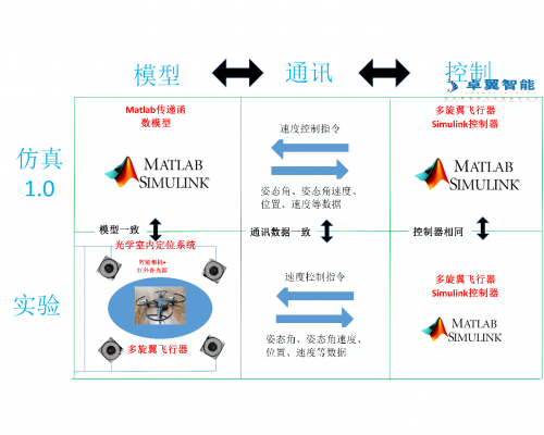 高校無人機(jī)教學(xué)實(shí)驗(yàn)室-基于室內(nèi)光學(xué)定位系統(tǒng)的室內(nèi)多旋翼控制平臺(tái)(圖5)
