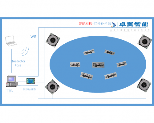 高校無人機(jī)教學(xué)實(shí)驗(yàn)室-基于室內(nèi)光學(xué)定位系統(tǒng)的室內(nèi)多旋翼控制平臺(tái)(圖2)