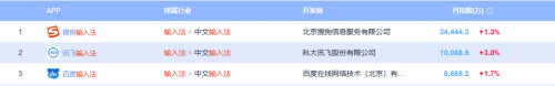 易觀千帆大數(shù)據(jù)：訊飛輸入法7月月活增速排名第一(圖1)