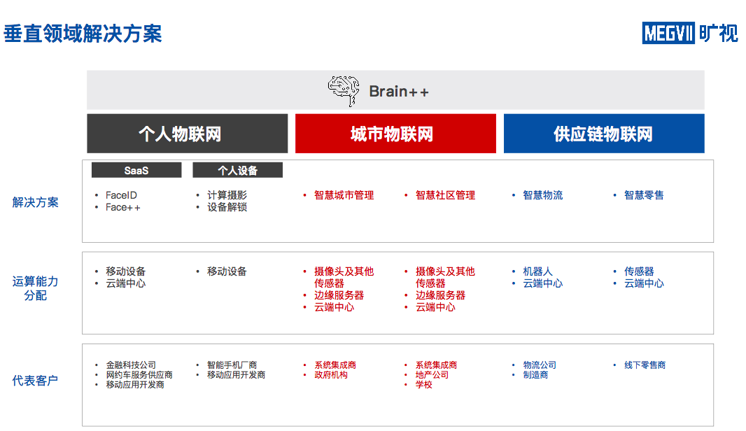 曠視拉開人工智能企業(yè)上市帷幕 將有更多AI企業(yè)試水資本市場？(圖1)