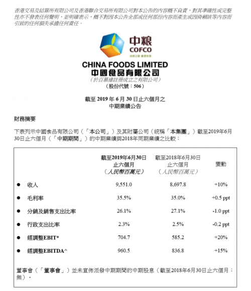 中國(guó)食品連續(xù)三個(gè)報(bào)告期收入利潤(rùn)雙增長(zhǎng)(圖1)