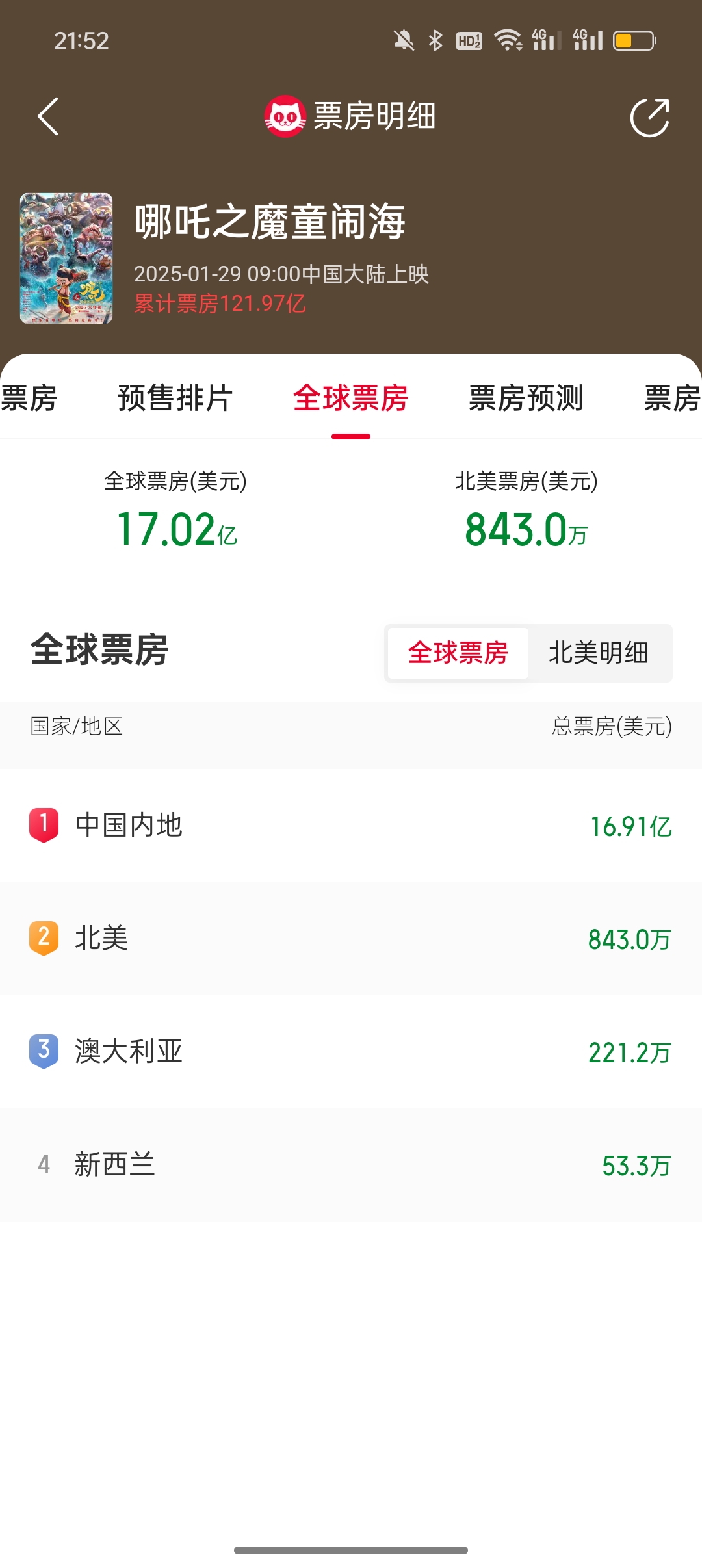 登頂全球動(dòng)畫(huà)電影票房榜 《哪吒2》還能“鬧”出多大風(fēng)浪？(圖3)