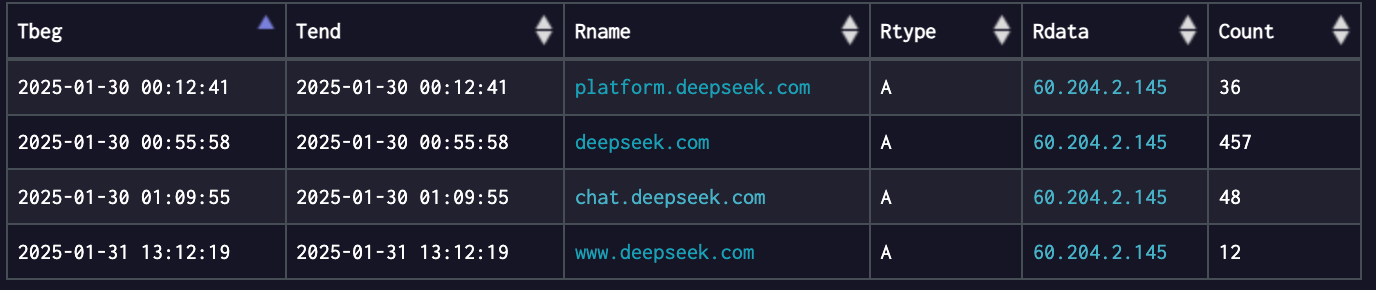獨(dú)家揭秘DeepSeek攻擊始末，360筑牢國(guó)產(chǎn)AI安全防線(圖3)