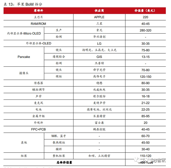 3499美元的蘋(píng)果MR頭顯供應(yīng)鏈曝光：國(guó)產(chǎn)廠商的機(jī)會(huì)在哪兒？(圖12)