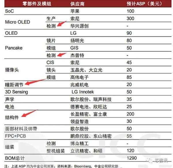 3499美元的蘋(píng)果MR頭顯供應(yīng)鏈曝光：國(guó)產(chǎn)廠商的機(jī)會(huì)在哪兒？(圖13)