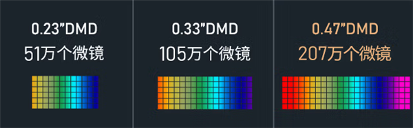 2023年6000元左右投影儀推薦！618熱門投影儀盤點和最新選購攻略(圖3)