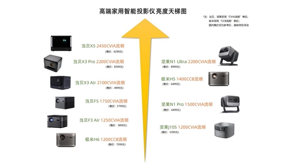 2023年6000元左右投影儀推薦！618熱門投影儀盤點和最新選購攻略(圖2)