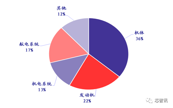 國產(chǎn)大飛機(jī)C919商用首飛成功！全機(jī)供應(yīng)鏈揭秘(圖5)