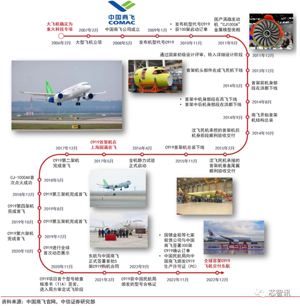 國產(chǎn)大飛機(jī)C919商用首飛成功！全機(jī)供應(yīng)鏈揭秘(圖4)