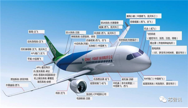 國產(chǎn)大飛機(jī)C919商用首飛成功！全機(jī)供應(yīng)鏈揭秘(圖6)