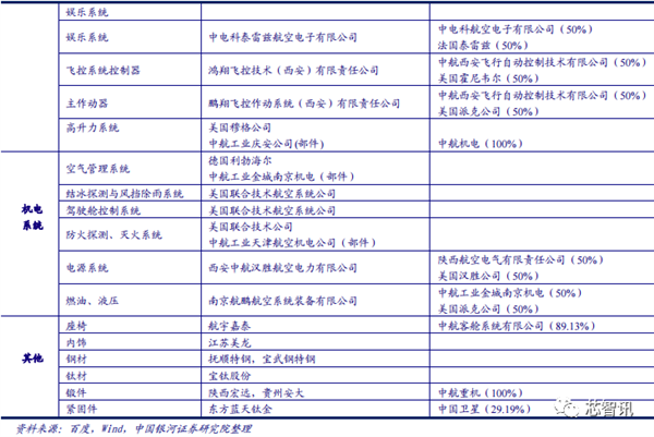 國產(chǎn)大飛機(jī)C919商用首飛成功！全機(jī)供應(yīng)鏈揭秘(圖8)