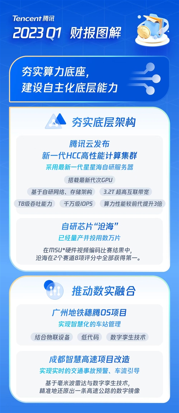 騰訊Q1堅(jiān)實(shí)增長(zhǎng)營(yíng)收同比增11% 三大主業(yè)重回增長(zhǎng)軌道(圖1)